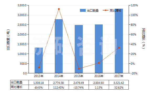 2013-2017年中國(guó)尼龍-6彈力絲(每根單紗細(xì)度超過50特)(HS54023211)出口量及增速統(tǒng)計(jì) 2013-2017年中國(guó)尼龍-6彈力絲(每根單紗細(xì)度超過50特)(HS54023211)出口量及增速統(tǒng)計(jì)